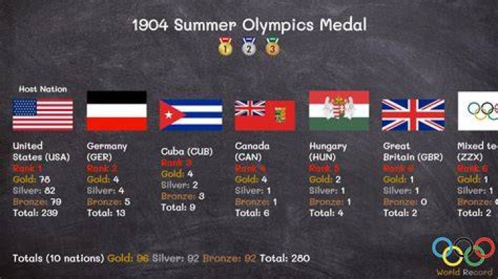 1904 Summer Olympics Medal YouTube