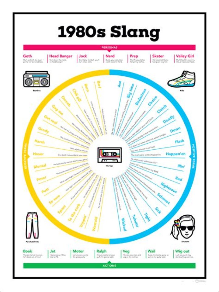 1980s Slang Terminology Slang quotes, Freaks and geeks, American slang