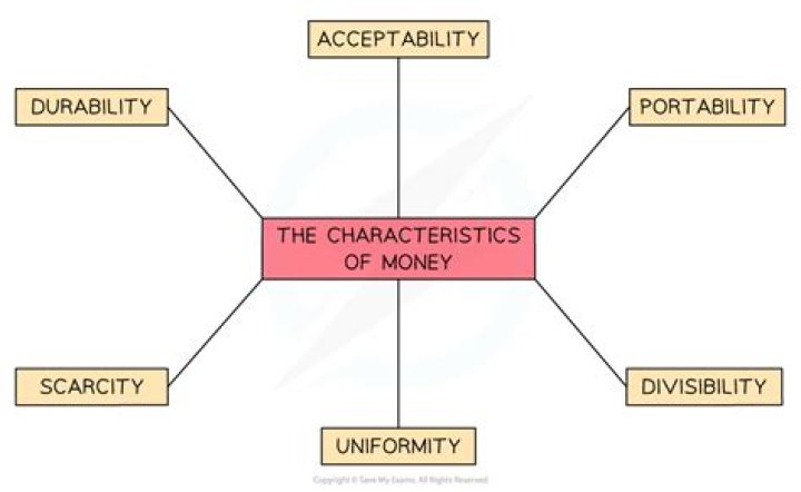 6 Characteristics of Money for Business Success Unlocked Success