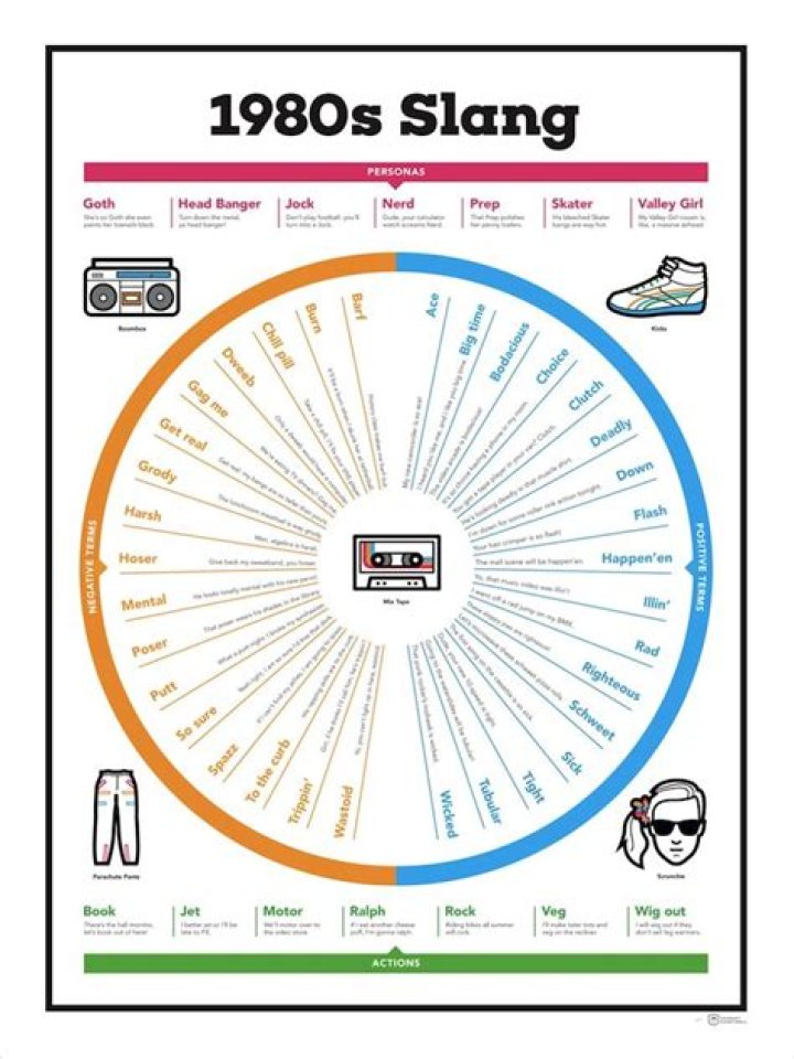 A Bodacious Poster Categorizing Popular 1980s Slang Words