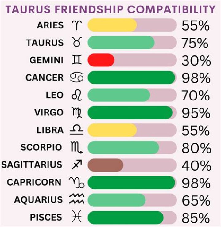 A Guide To Gemini And Taurus Compatibility: Uncovering Friendship Bonds