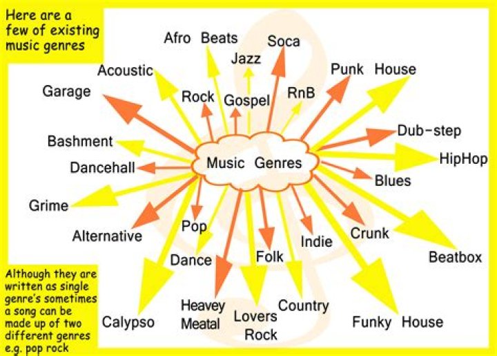 All The Types Of Music