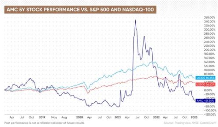 AMC Stock Split Everything You Need to Know