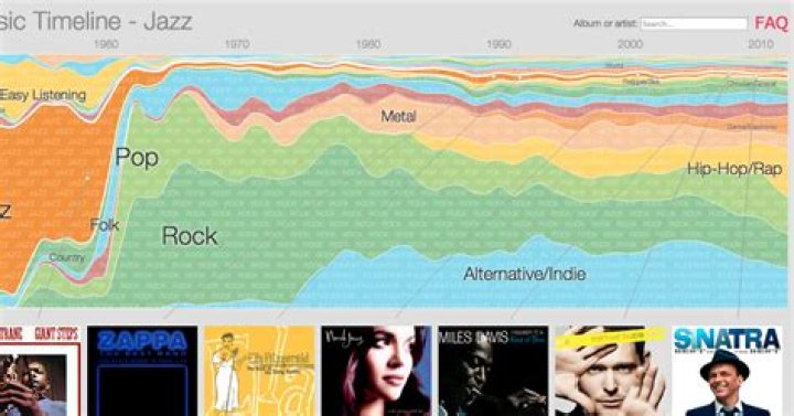 An Interactive Timeline of Music Genre Popularity 1950 to Now Tech