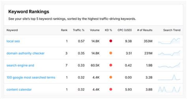 Analyze Your Website's Google Rankings: Ultimate Position Checker