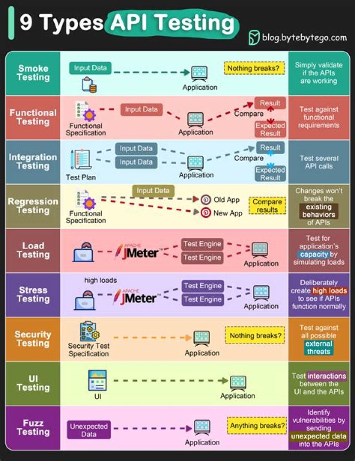 API Testing Tools An ExampleBased Guide TechAID