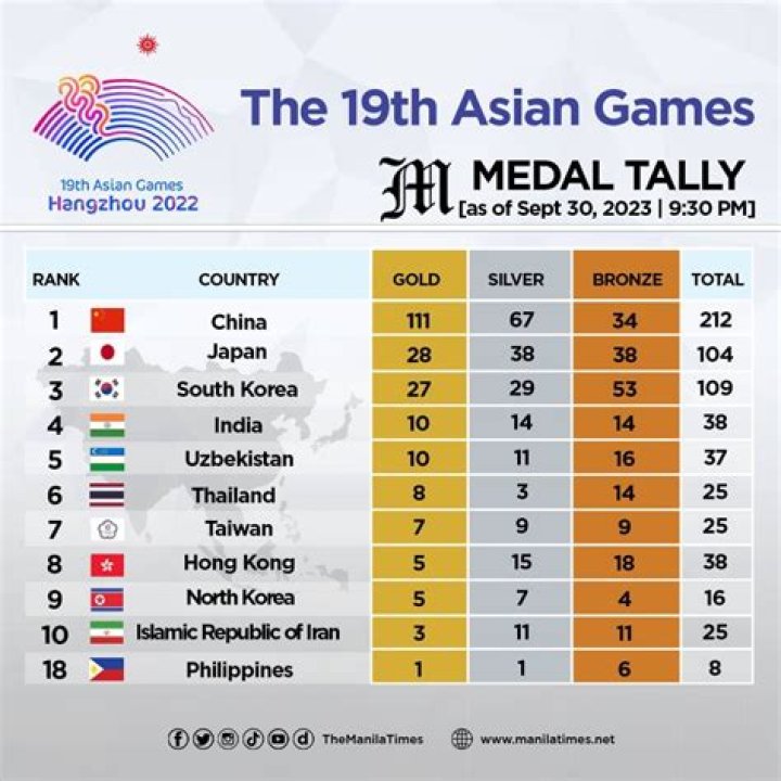 Asian Games Medal Tally 2024 Full List Audi Marena