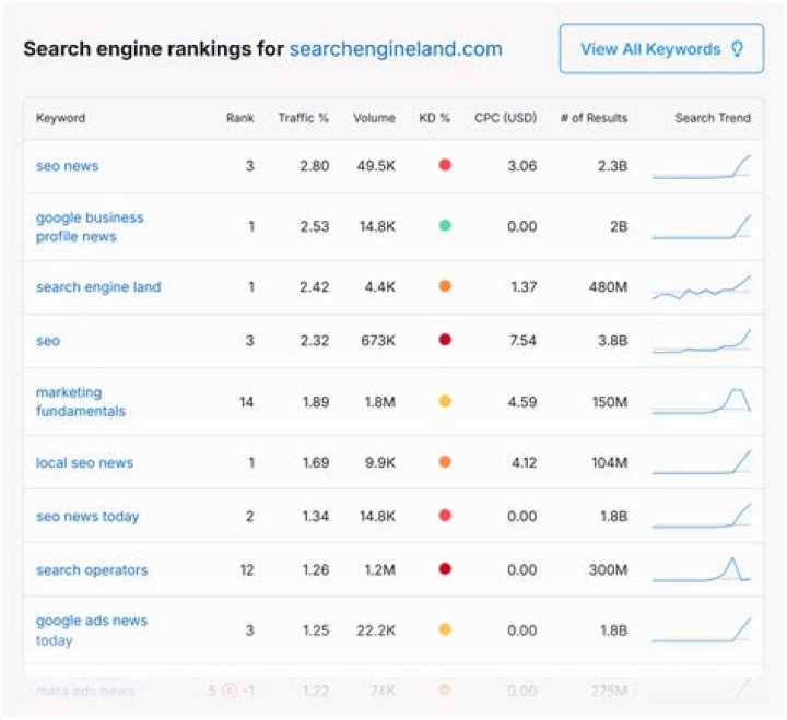 Best Google Search Rank Checker Tool 2023 AtOnce