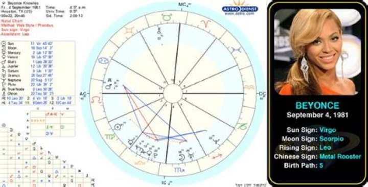 Beyonce Knowles Birth Chart