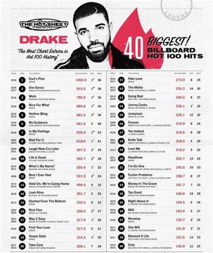 Billboard Ranking Drake & Rihanna Rule Rhythmic Songs Chart With 'too