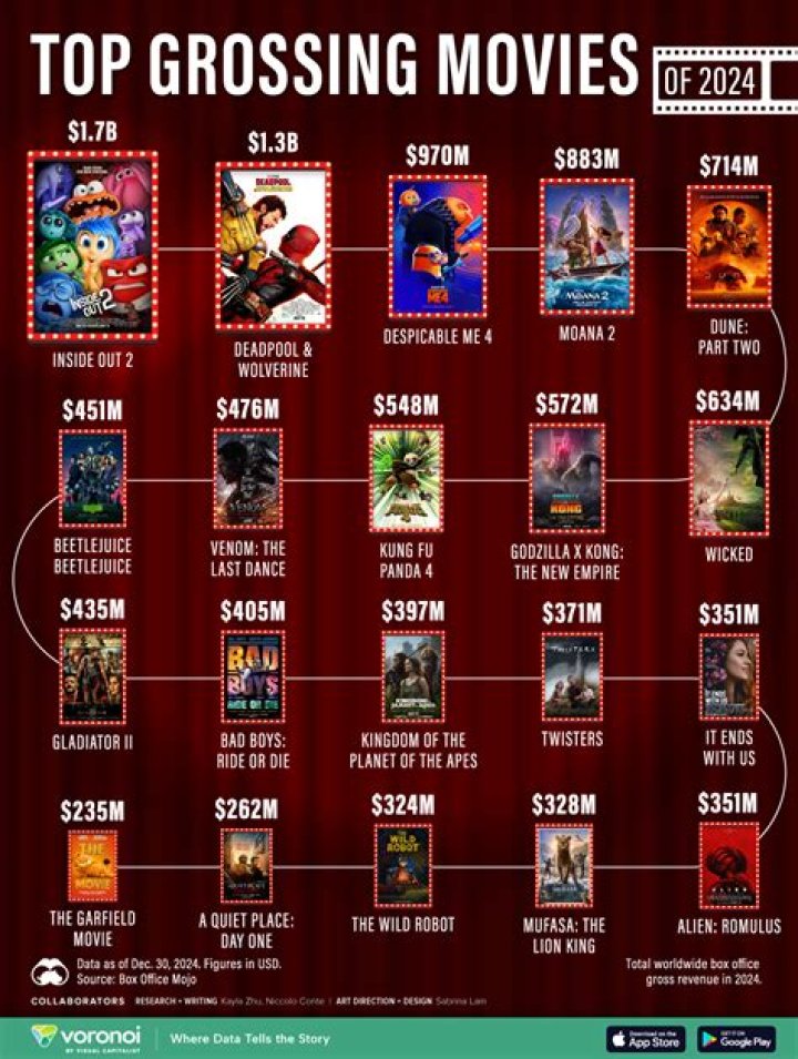 Blockbuster Hits: The Top Grossing Movies Of 2024