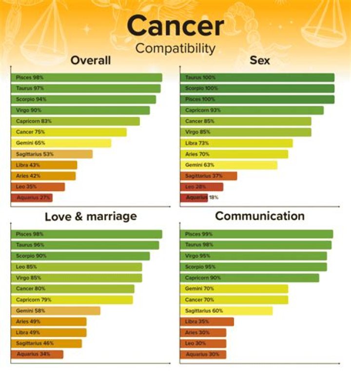 Cancer man + Libra woman famous couples and compatibility ♋♎ Zodiac