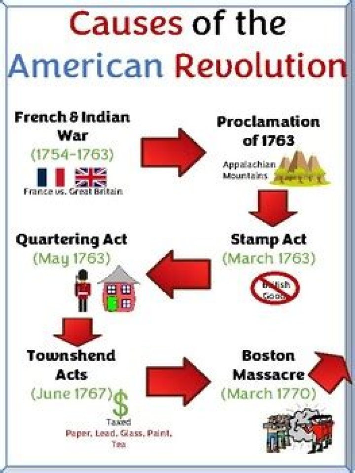 Causes Of The American Revolution by Maia Stroer