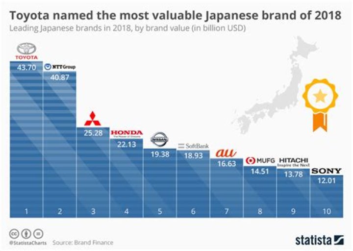 Chart Toyota named the most valuable Japanese brand of 2018 Statista
