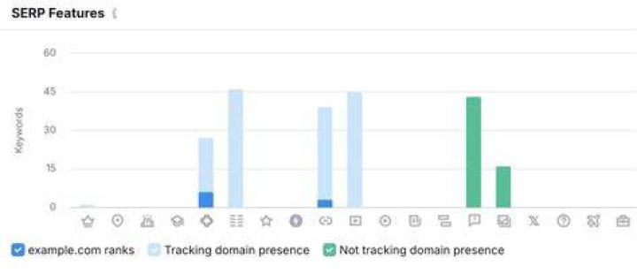 Compare our SERPs Tracking packages