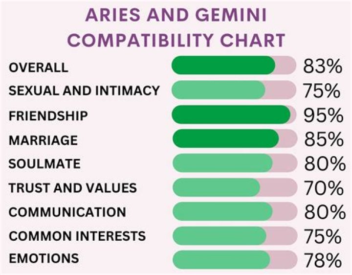 Compatibility Between Aries and Gemini जानें मेष और मिथुन राशि वालों