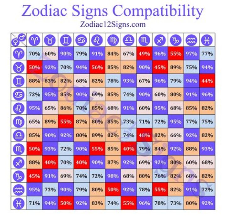 Compatibility Of The Signs