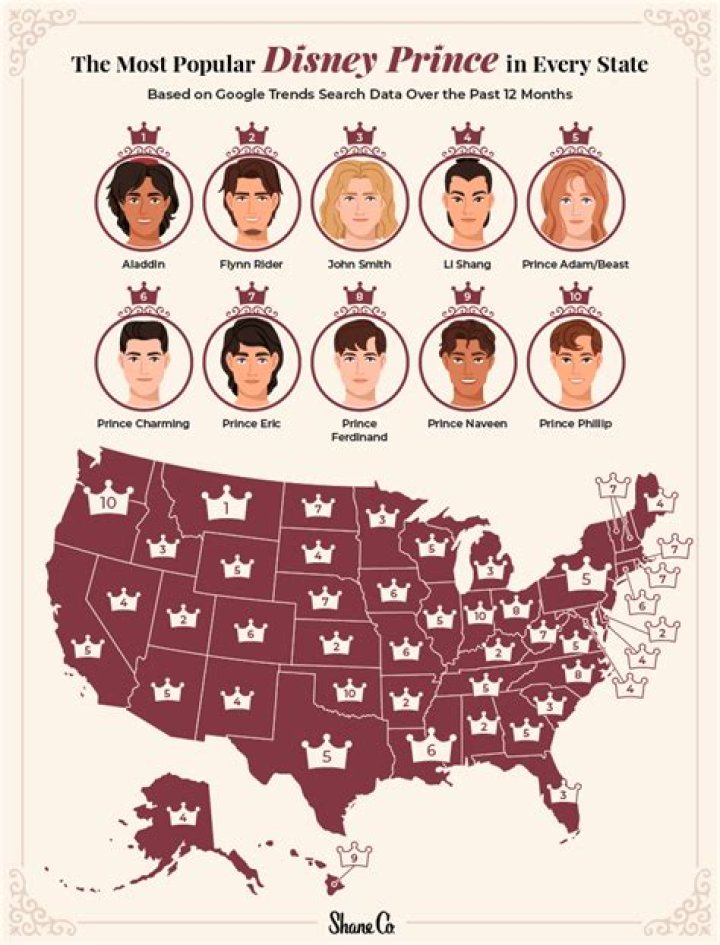 Disney Princes & Their Personality Types