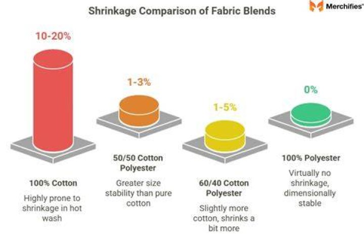 Do 50 Cotton 50 Polyester Shrink ( Everything You need to Know)