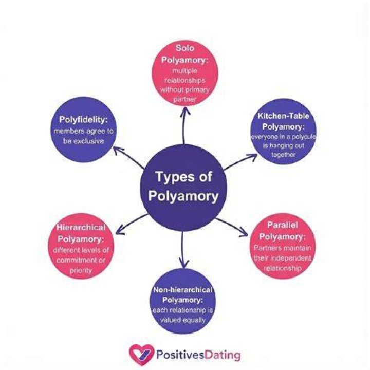 Exploring The Various Types Of Polyamory