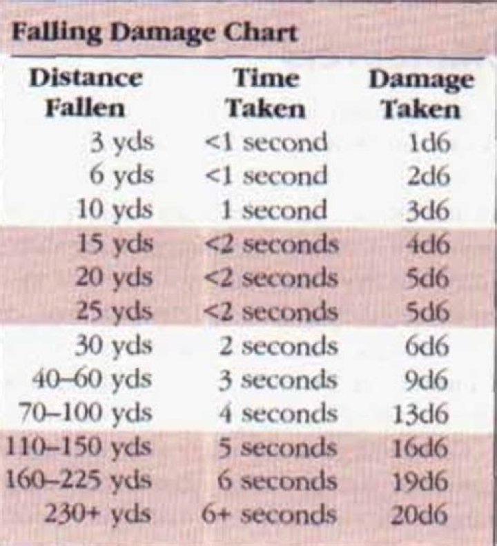 Fall Damage Dnd 5E Last Time On... Dnd dragonborn, Dnd races, D&d