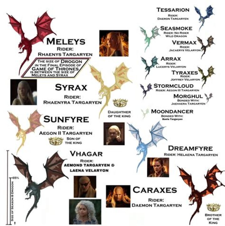 Game of Thrones Dragon Names Dragons to Know in Season 8