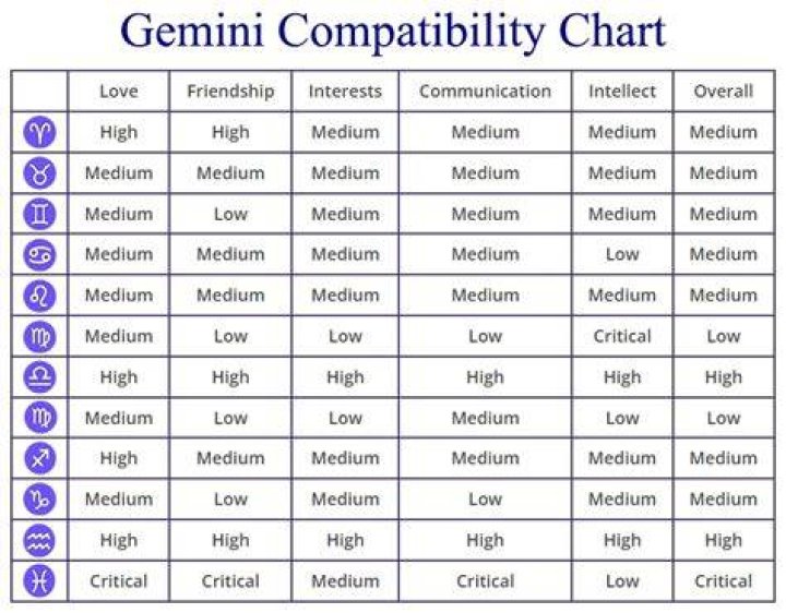 Gemini Compatibility Chart