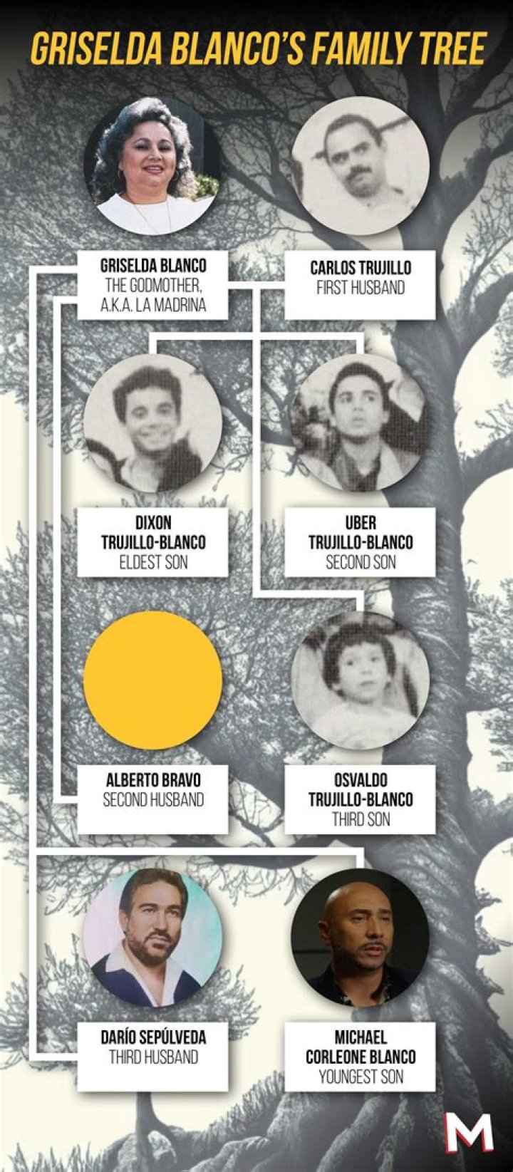 Griselda Blanco Parents Meet Ana Luc&iacute;a Restrepo, Fernando Blanco ABTC