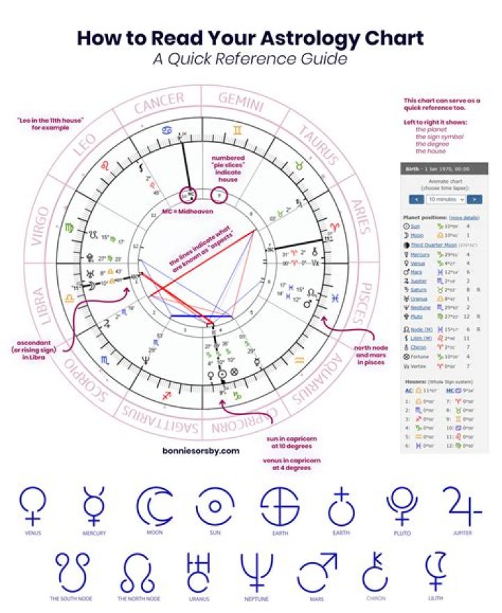 Guide To Astrology Readings: Unlocking Cosmic Insights