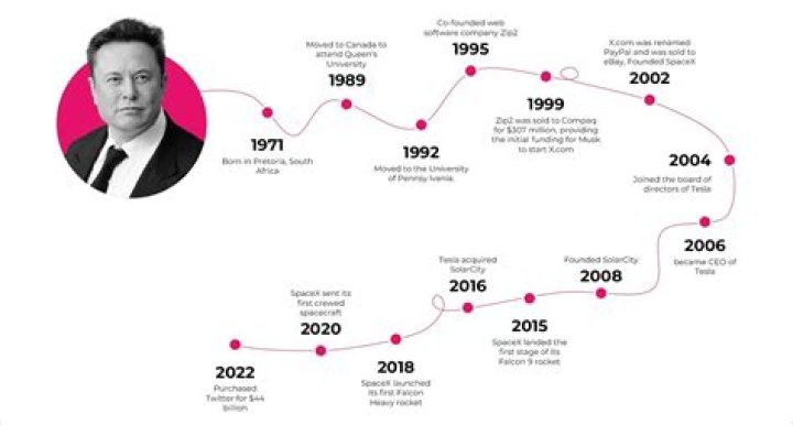 How Elon Musk Became Elon Musk A Brief Biography