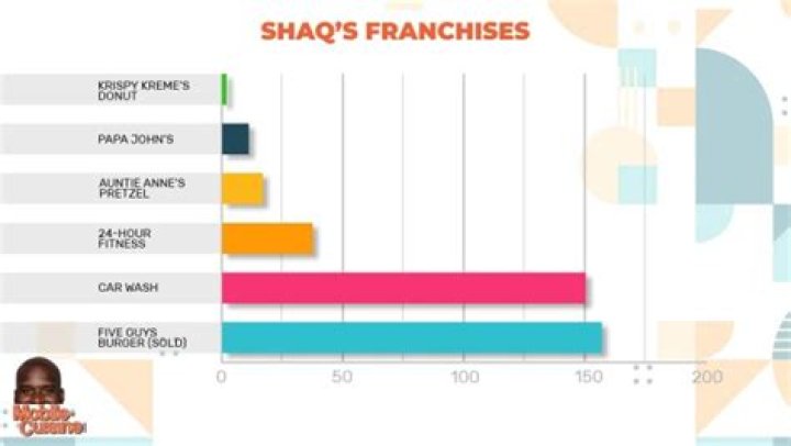 How Many Businesses Does Shaq Own? Shaquille O'Neal Franchises Come
