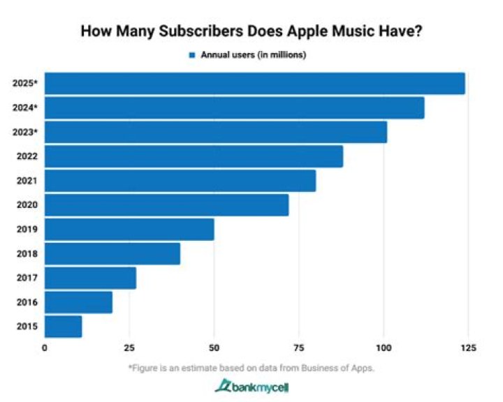 How Many Subscribers Does Apple TV + Have? Bullfrag