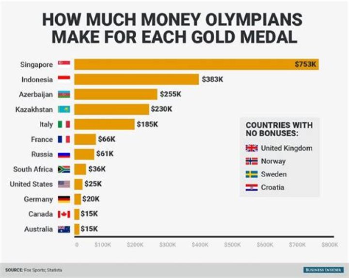 How Much Do Olympians Make From Endorsements WASQIRA