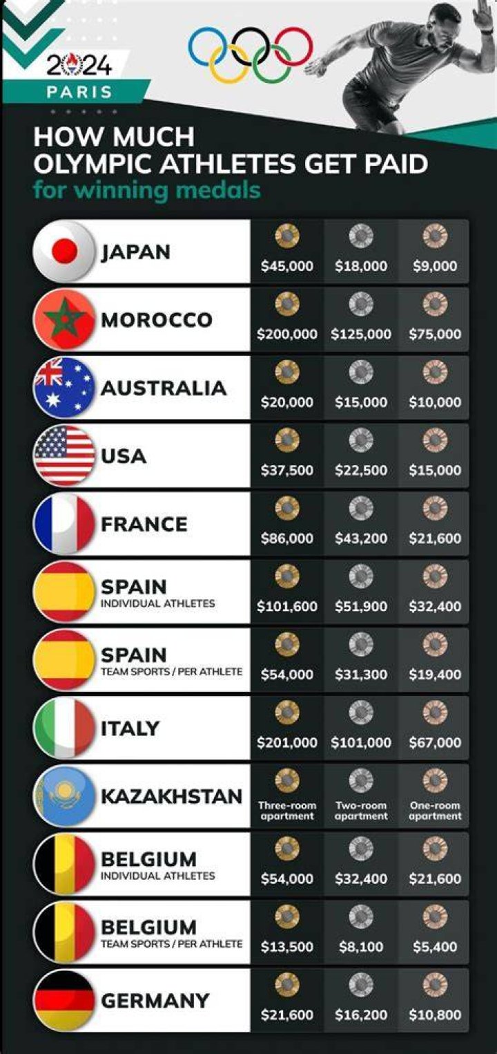 How Much Do Olympic Athletes Make? Olympian Earnings Around the World