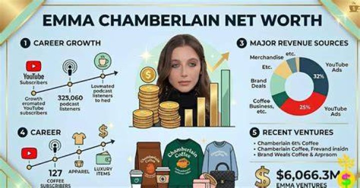 How Much Has Emma Chamberlain Net Worth Earned And What's The Total Net