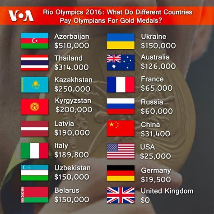 How much money do Olympic Athletes make? Fan Arch
