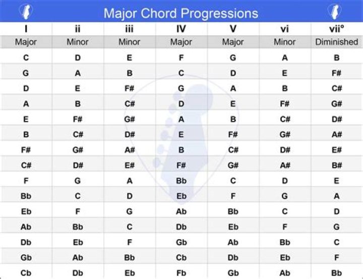 How To Make Chord Progressions Like Kendrick Lamar YouTube