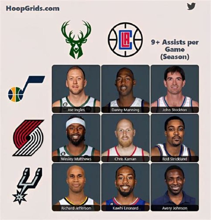 Immaculate Grid NBA Version (Unlimited Cross Over Grid)