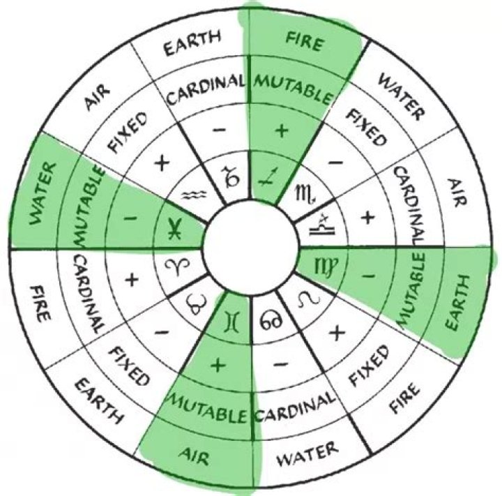 Is Your Sign Cardinal Fixed Or Mutable?
