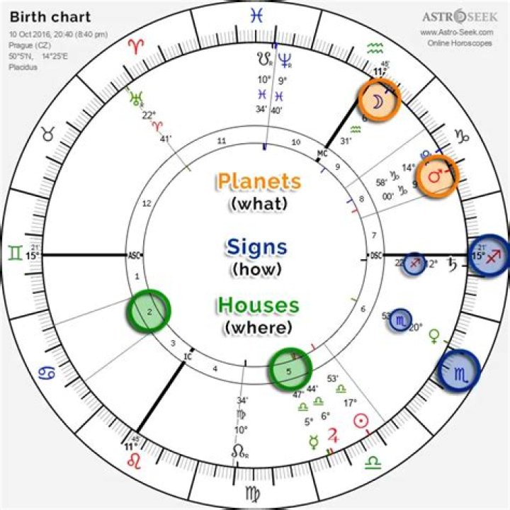 Jude Bellingham&rsquo;s natal birth chart, kundli, horoscope, astrology