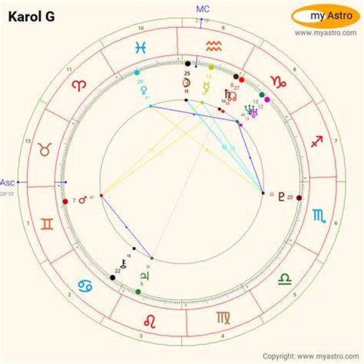Karol G&rsquo;s natal birth chart, kundli, horoscope, astrology forecast