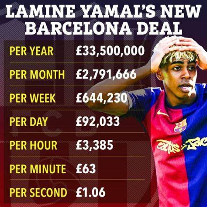 Lamine Yamal Salary: The Rising Star Of Football