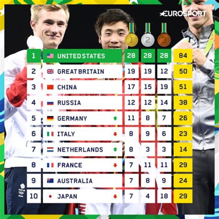 Latest Rio Olympic medal table Golden night takes Great Britain past