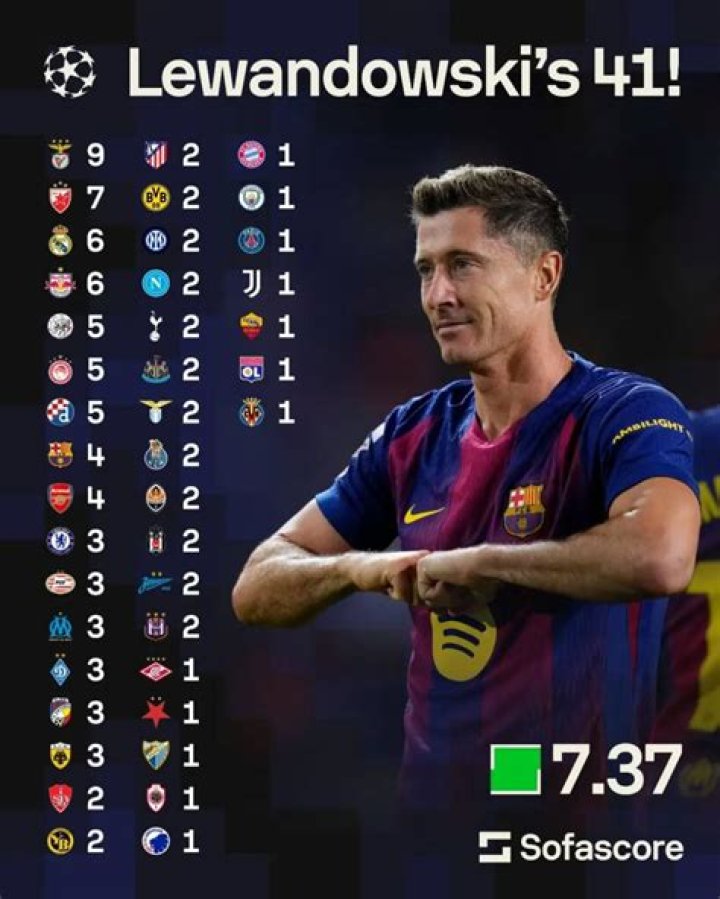 Lewandowski reaches 40goal mark for fifth straight season after injury