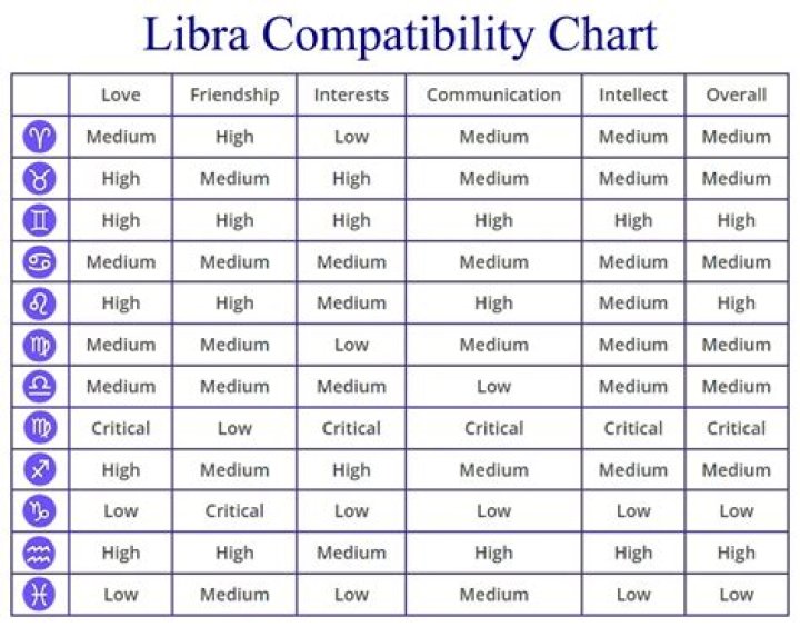 Libra And Gemini Compatibility Chart