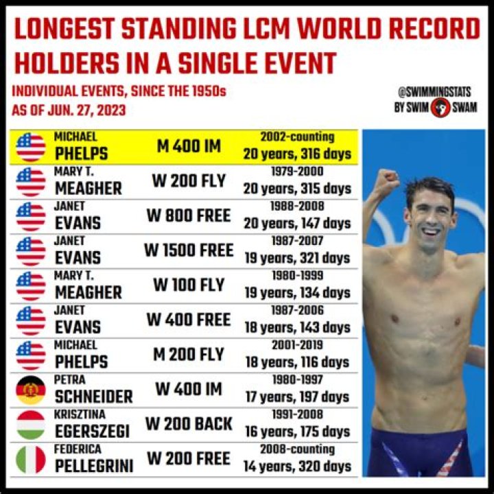 Longest Held Olympic Records World Guinnes