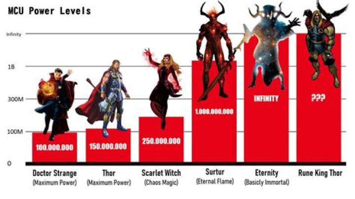 Marvel Power Ranking (ALL) Tier List Rankings) TierMaker