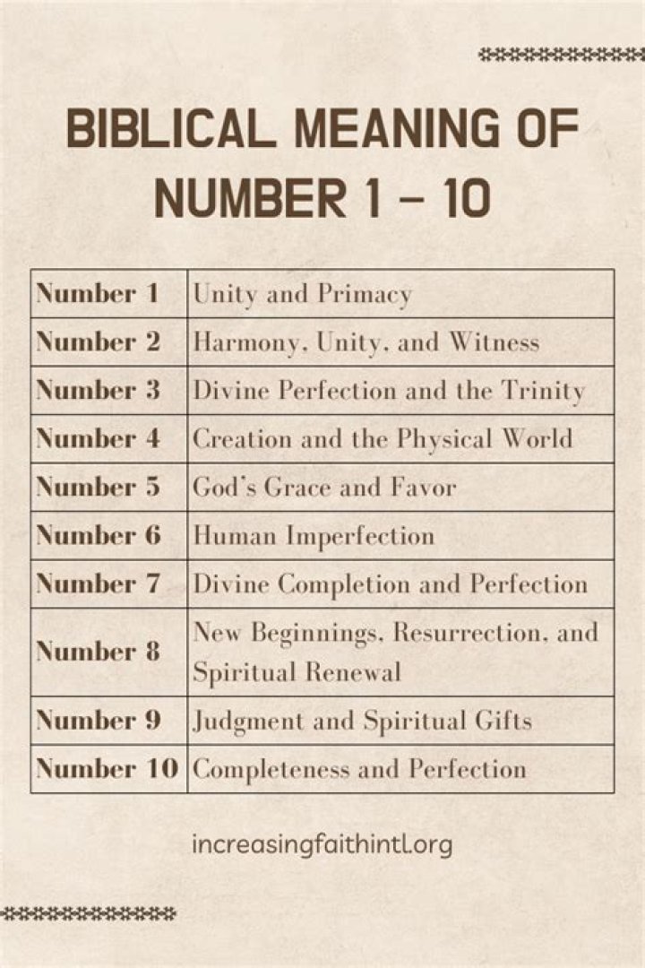 Meaning Of Numbers In The Bible Chart