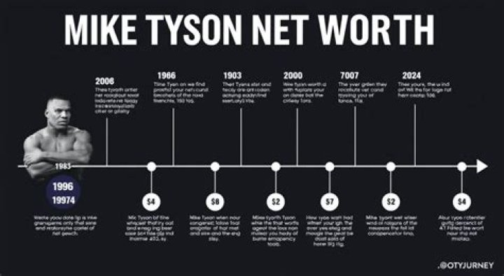 Mike Tyson Net Worth Journey of This Celebirty From Bottom To Top