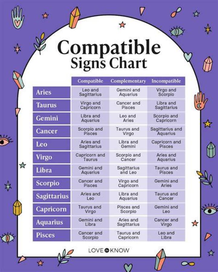 Most Compatible Zodiac Signs